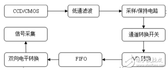 图像采集处理过程