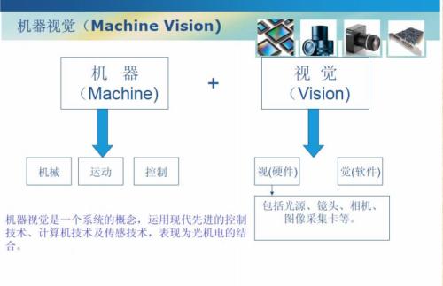 CCD视觉系统组成图