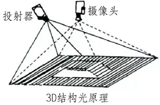 3d构光原理