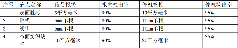 检测需求