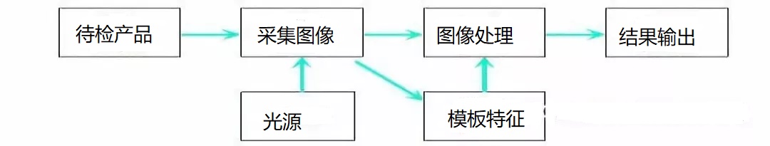 机器视觉检测原理