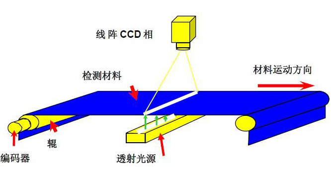 视觉检测原理