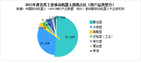 图表：2021年度各类工业移动茄子视频污在线观看销售占比(按产品类型分)