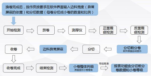 铜箔表面检测系统工艺流程